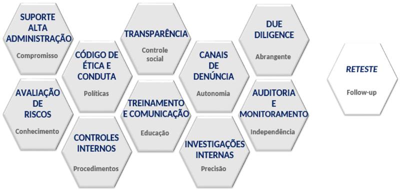 Pilares do Programa de Integridade e Compliance.