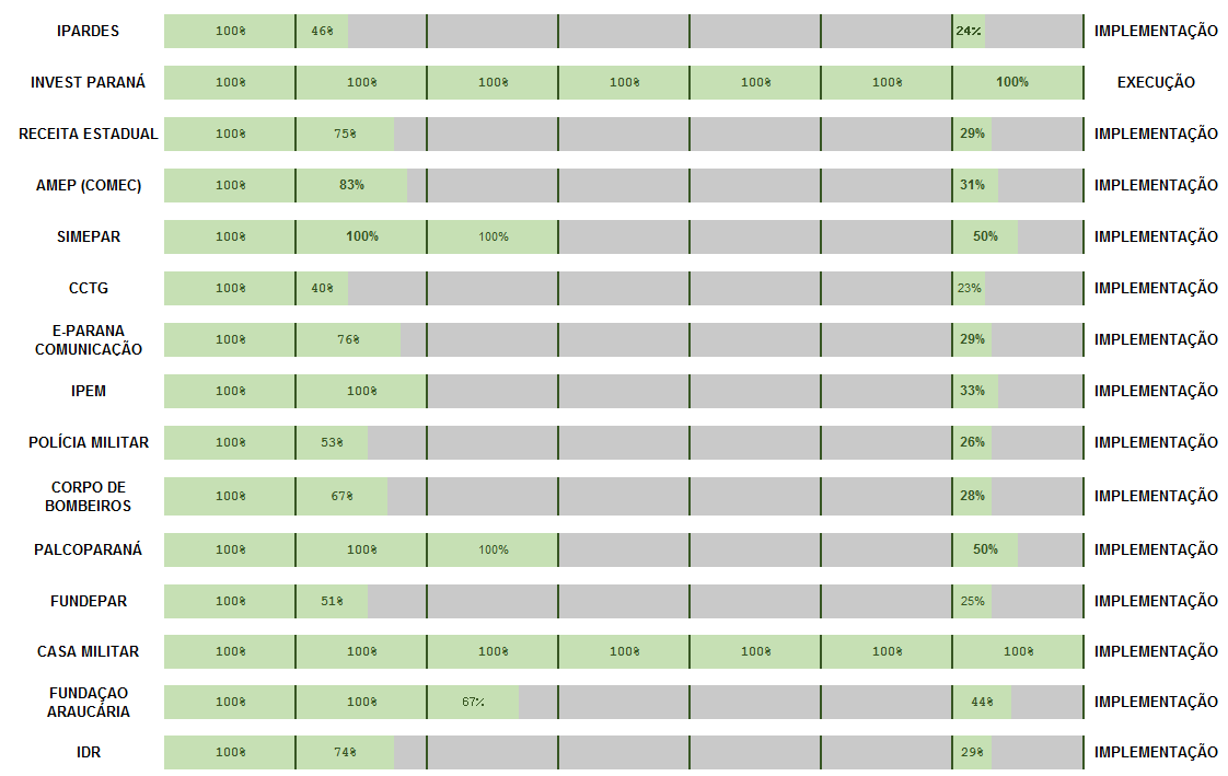 Status do Programa 3