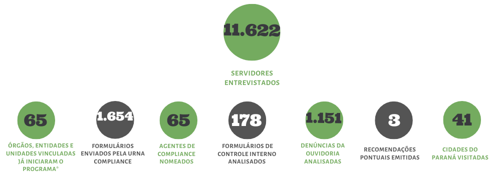 Compliance em numeros