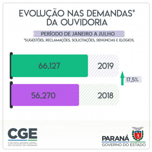 aumento de 17,5% na busca pela ouvidoria