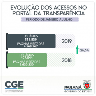 aumento de 26,6% no acesso ao Portal da Transparência