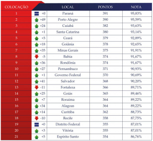 reprodução do ranking da trasparência