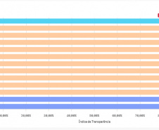 dashboar do índice de transparencia