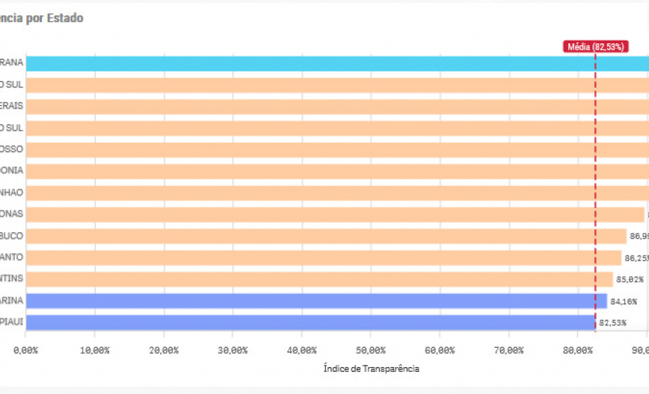 dashboar do índice de transparencia
