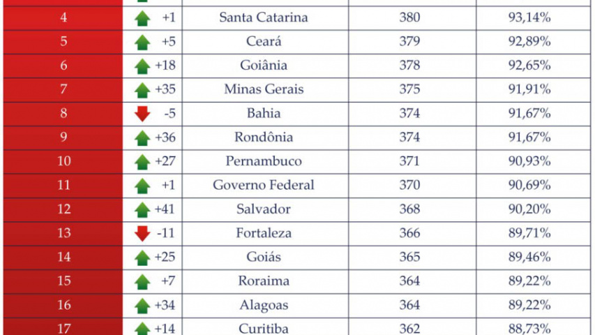 reprodução do ranking da trasparência
